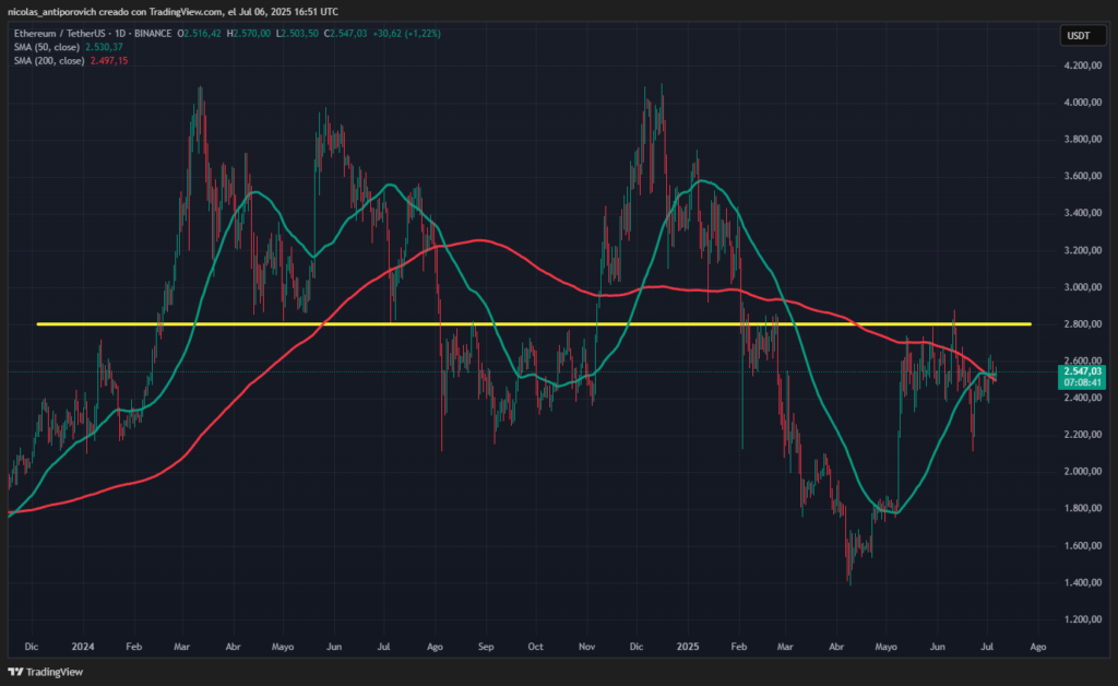 Gráfico del precio de ETH con indicadores de análisis técnico.