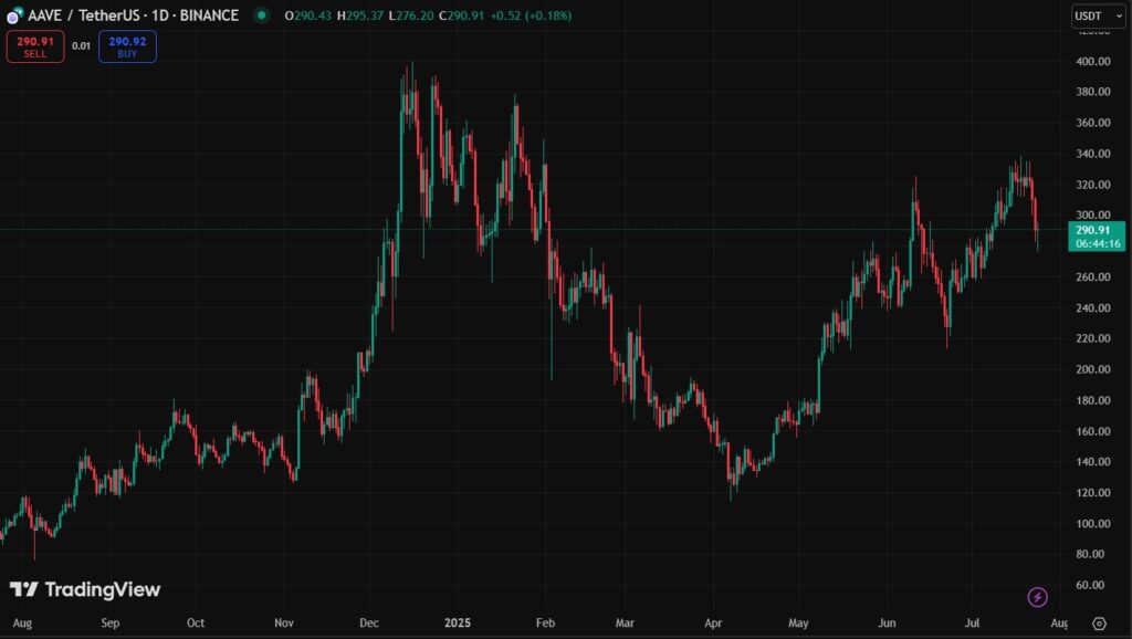 Gráfico de precio de AAVE.