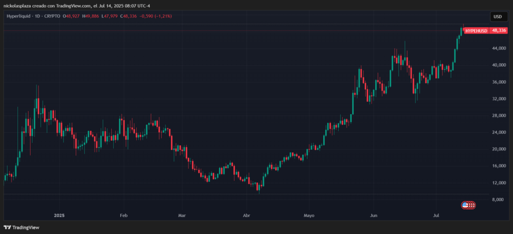 Gráfico del precio de HYPE.