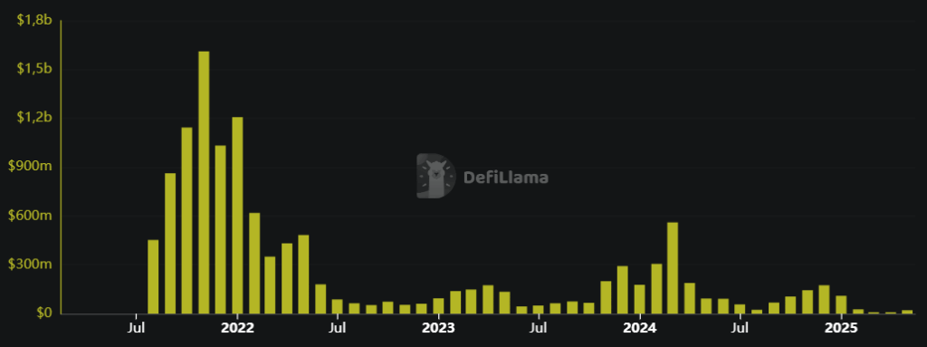 Gráfico de ganancias por comisión de la red Ethereum.