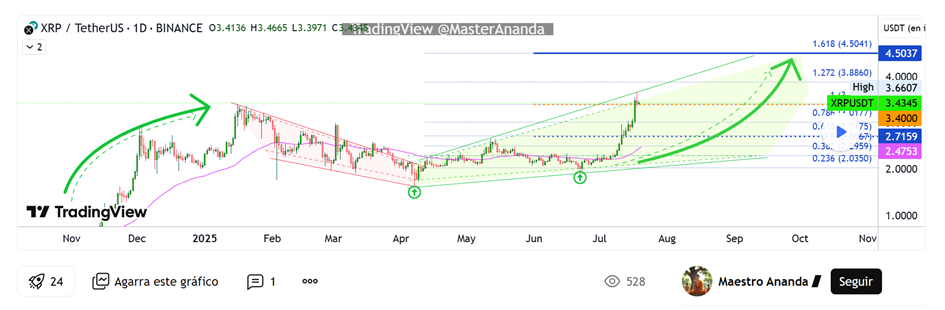 Gráficos que muestran el análisis de @MasterAnanda disponible en TradingView.