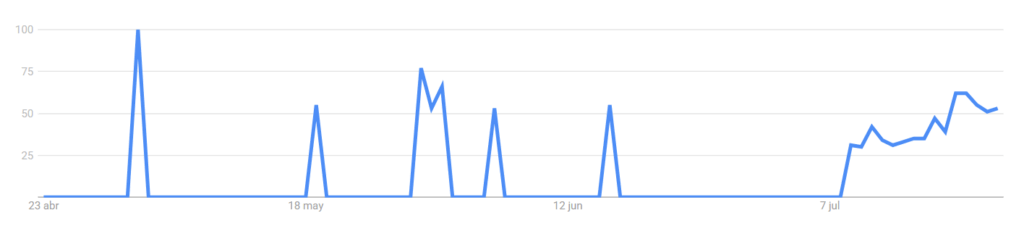 Google Trends chart about "Dogecoin Mining".