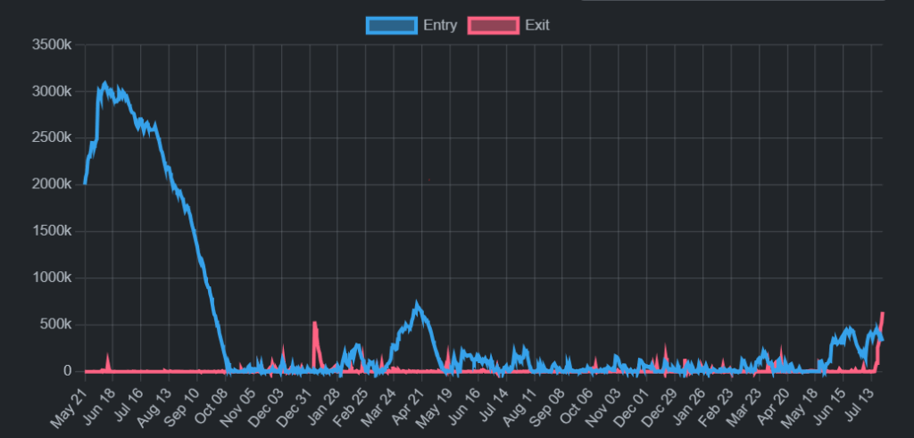 Gráfico de lista de espera de los validadores en Ethereum.