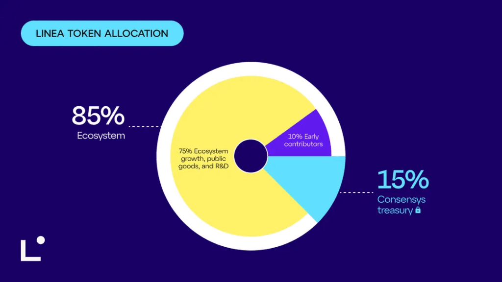 Gráfico de distribución del token LINEA.