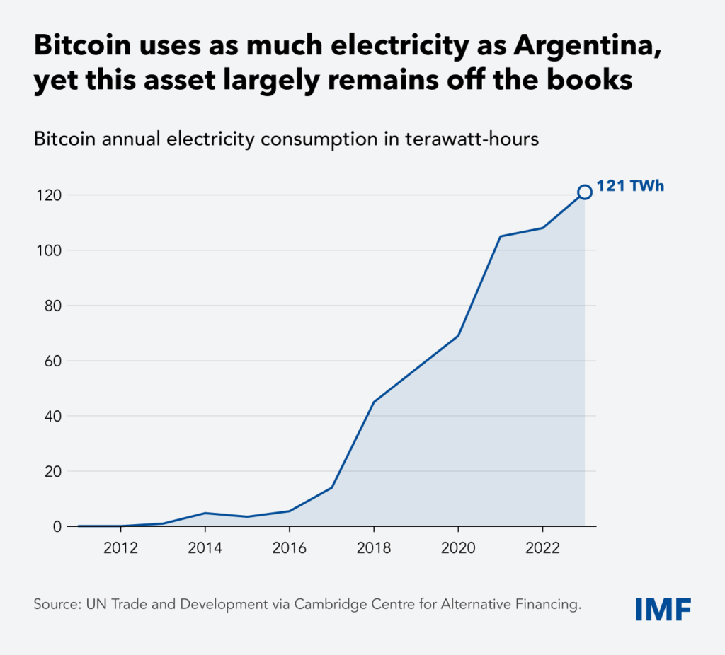 Gráfico del FMI sobre el consumo eléctrico de la minería de Bitcoin.