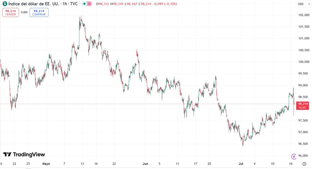Dollar index graph.