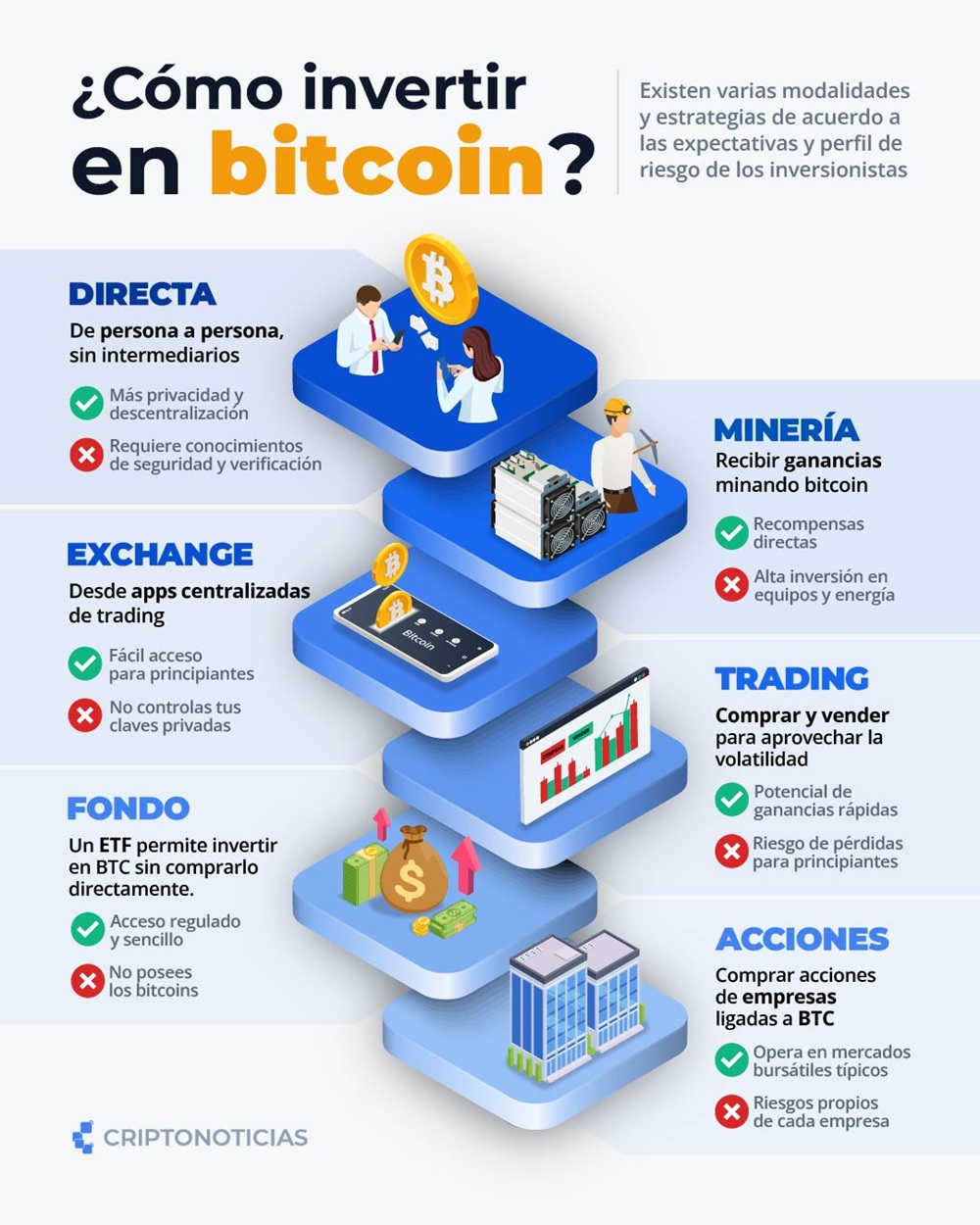 Diagrama de flujo de opciones de inversión en bitcoin (BTC).