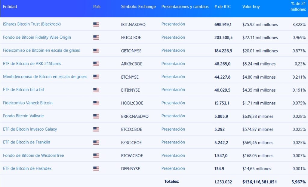 Listado de tenencias de bitcoin por los ETF.
