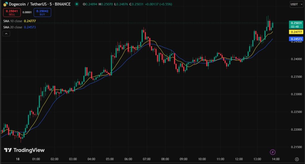 Gráfico precio DOGE con medias móviles de 10 y 20 días.