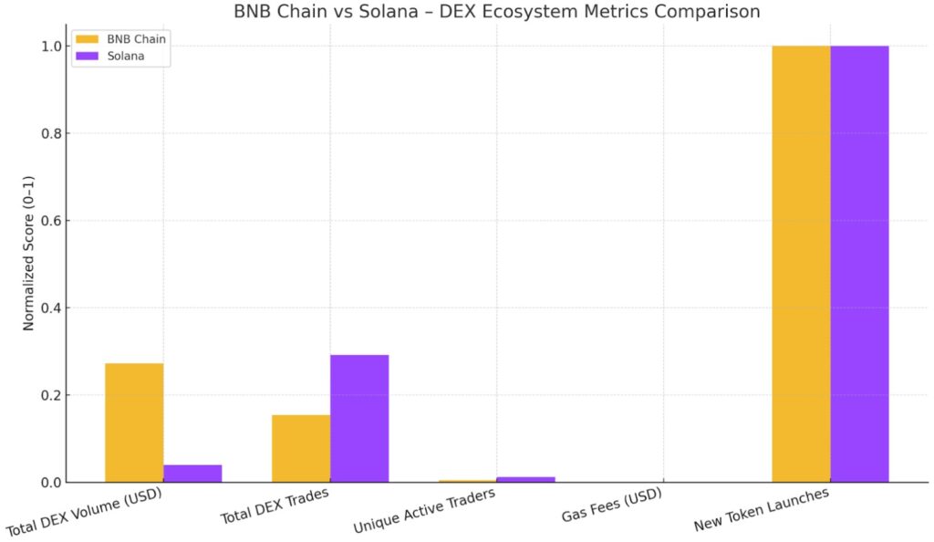 Comparison graph between BNB Chain and Solana.