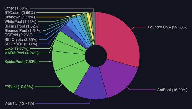 Distribución del hashrate de Bitcoin en pools.