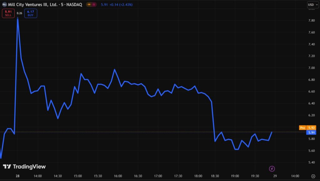Gráfico precio de acciones de Mill City.