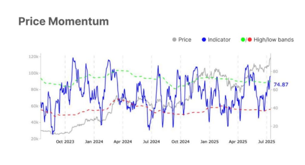 Gráfico del momentum de precio de bitcoin.