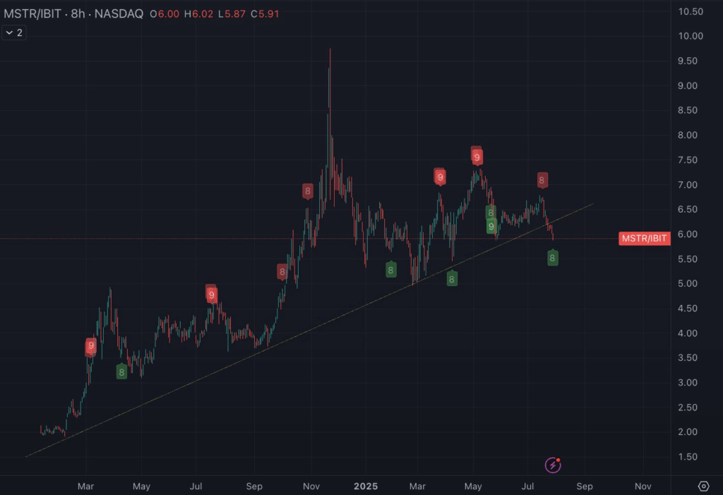 Gráfico que muestra el ratio de la acción de Strategy comparada contra el ETF de bitcoin spot de BlackRock.