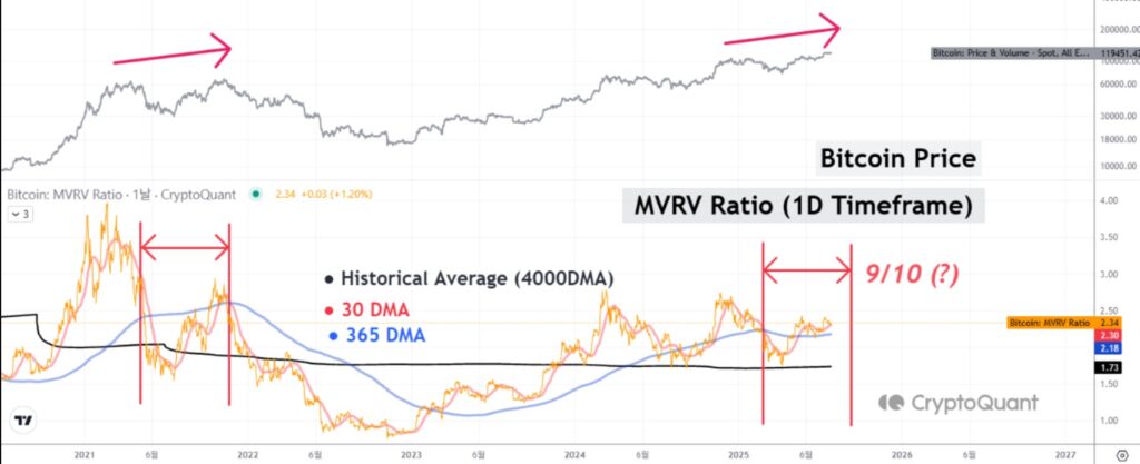 Gráfico de MVRV.