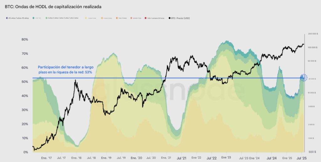 Gráfico de tenedores de bitcoin a largo plazo.