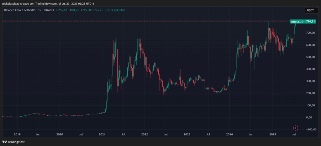Gráfico de BNB.
