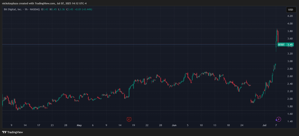Gráfico del precio de las acciones de Bit Digital.