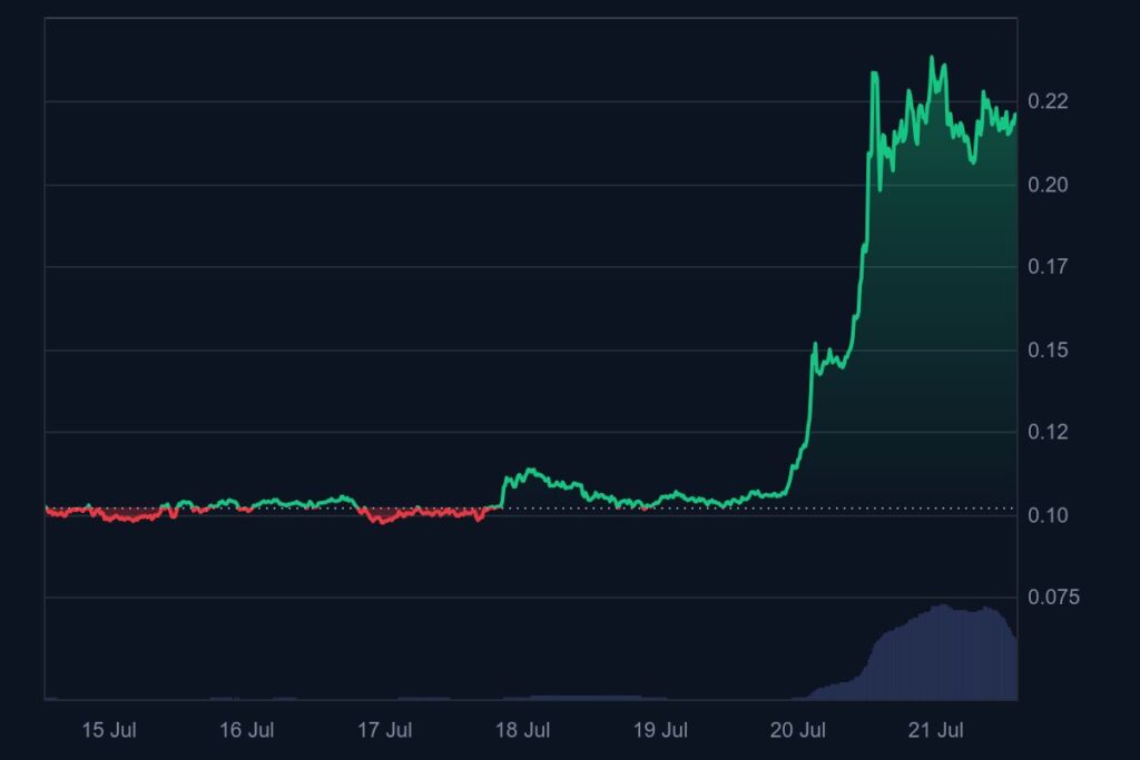 Gráfico del precio de CFX.