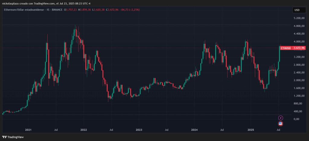 Gráfico de Ethereum.