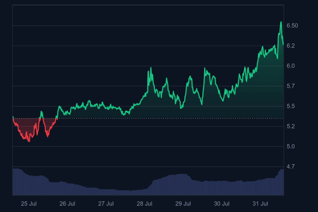 Gráfico de precio.