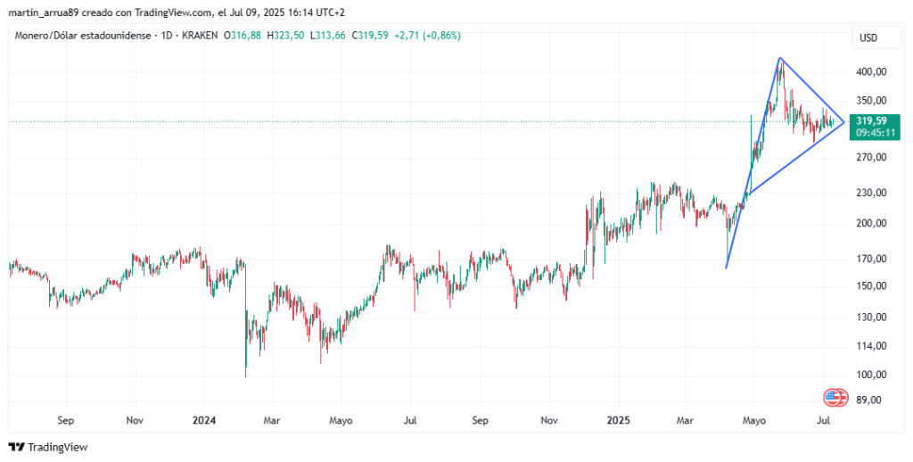 Gráfico de precio de monero.
