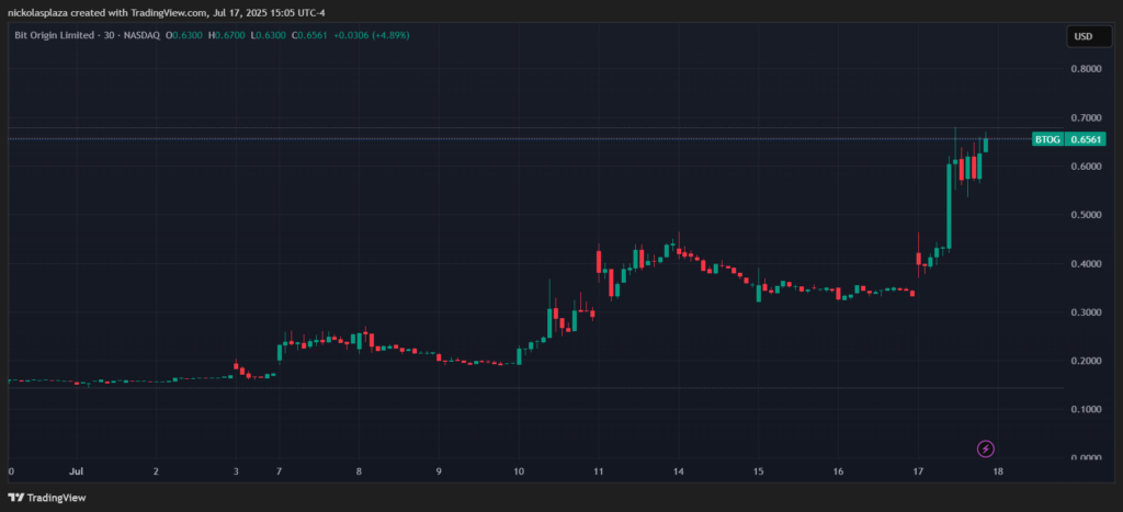 Gráfico de las acciones de Bit Origin.