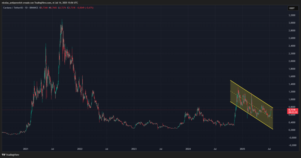 Cardano a du mal à sortir d'un canal baissier - La Crypto Monnaie