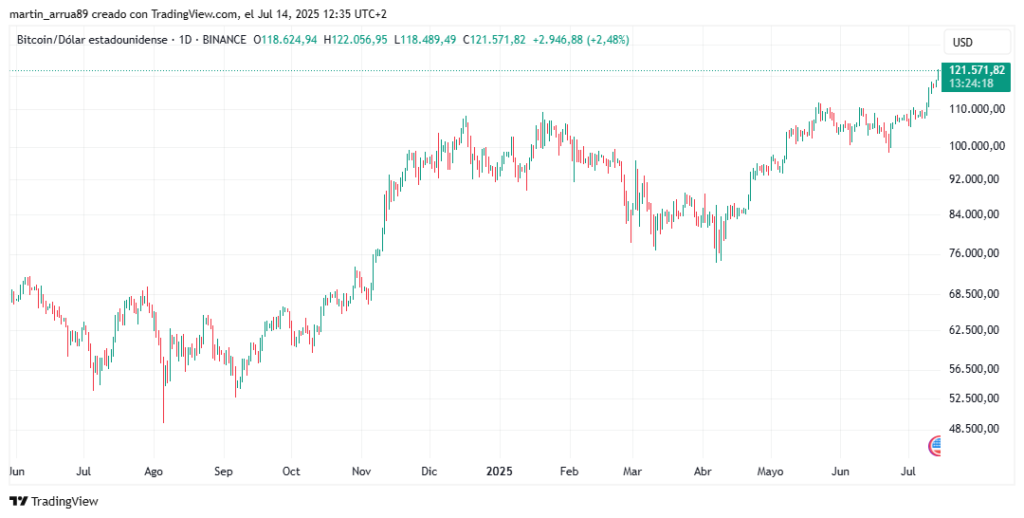 Gráfico de precio de bitcoin.