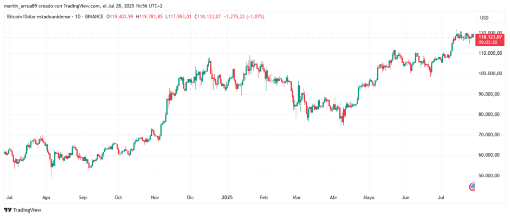 Gráfico de precio de bitcoin. 