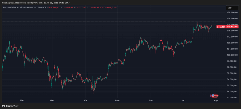 Gráfico del precio de BTC.