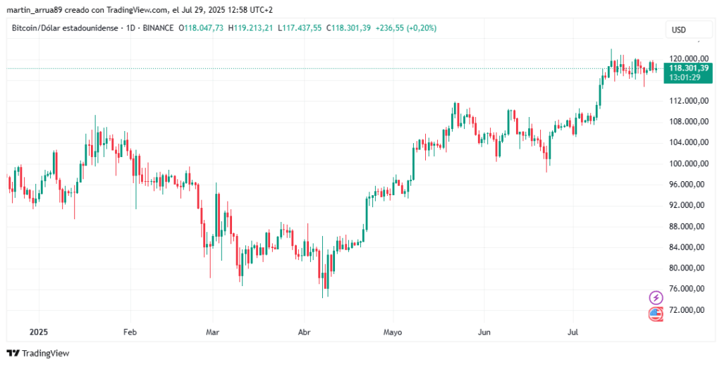 Gráfico de precio de bitcoin de los primeros 6 meses de 2025. 