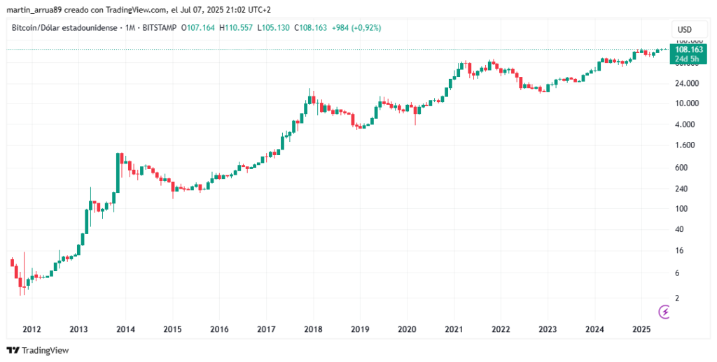 Gráfico de precio de bitcoin.