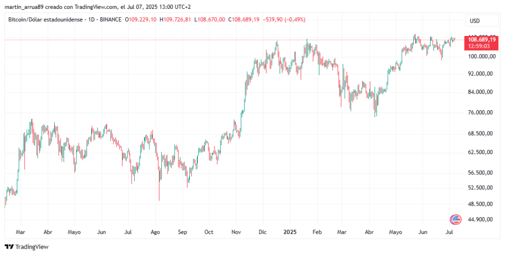 Gráfico de precio de bitcoin.