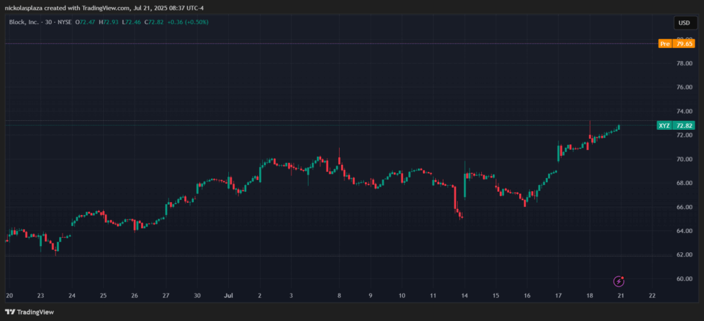 Gráfico de precio de las acciones de Block.
