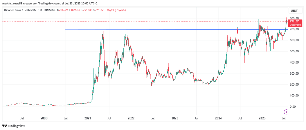 Gráfico de precio de BNB. 