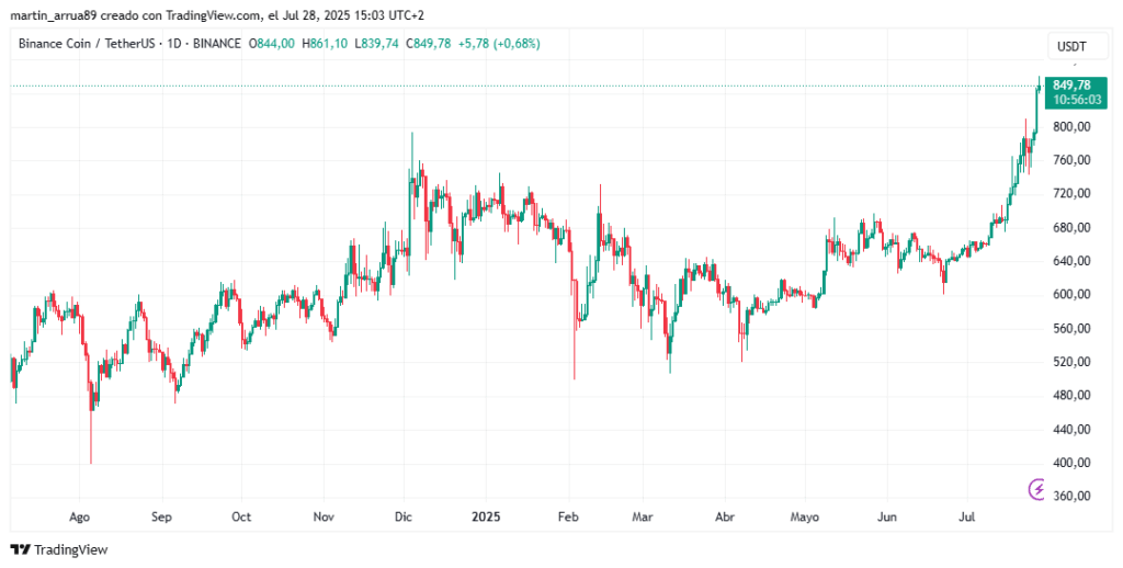 Gráfico de precio de BNB.