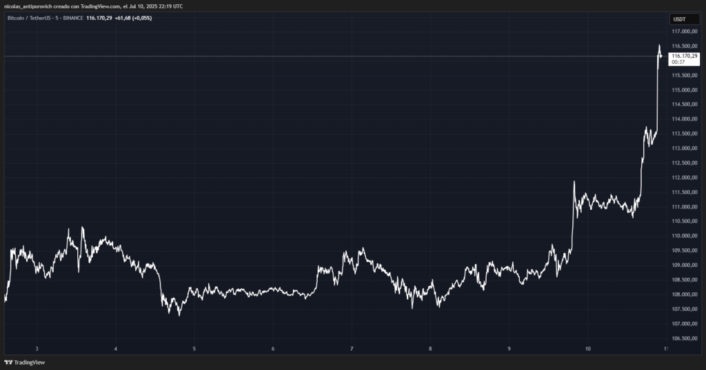 Precio de bitcoin (BTC) durante los últimos 7 días.