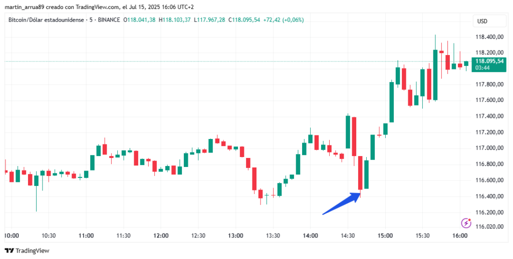 Gráfico de precio de bitcoin