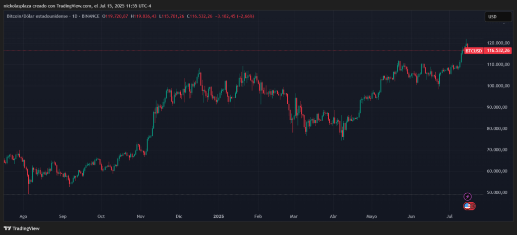 Gráfico del precio de BTC.