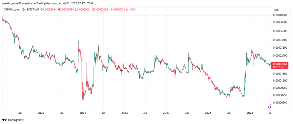 Gráfico de precio de XRP medido en bitcoin.