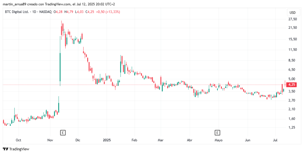 Gráfico de precio de BTC Digital.