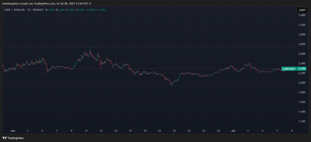 Gráfico del precio de CAKE.