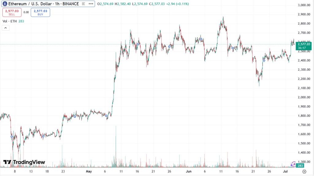 ETH price graph.