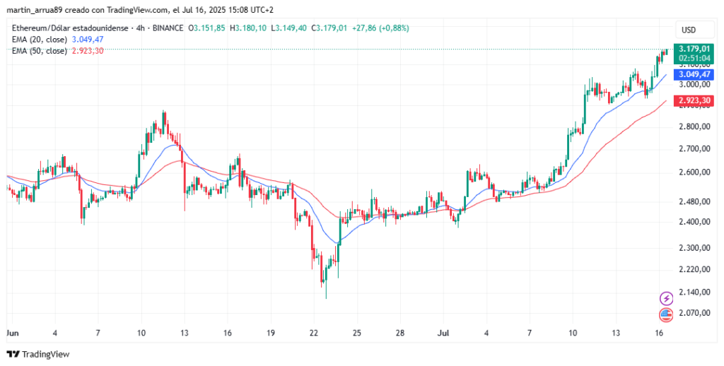 Gráfico de precio de ether con EMA de 20 y 50 días.
