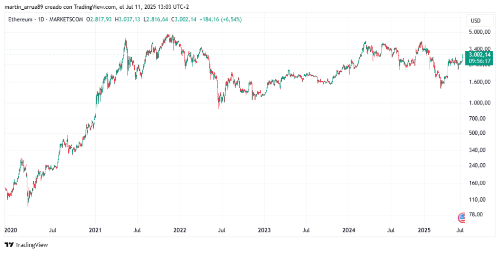 Ether price chart.
