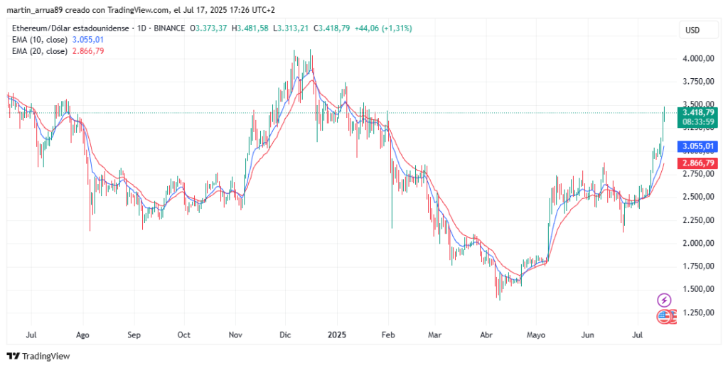 Gráfico de precio de ether.