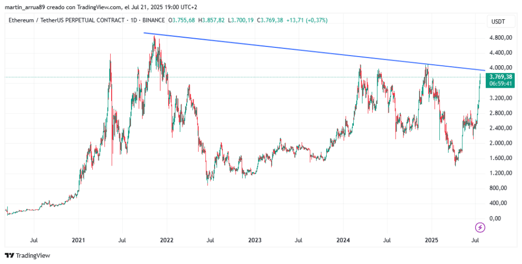 Gráfico de precio de Ethereum. 