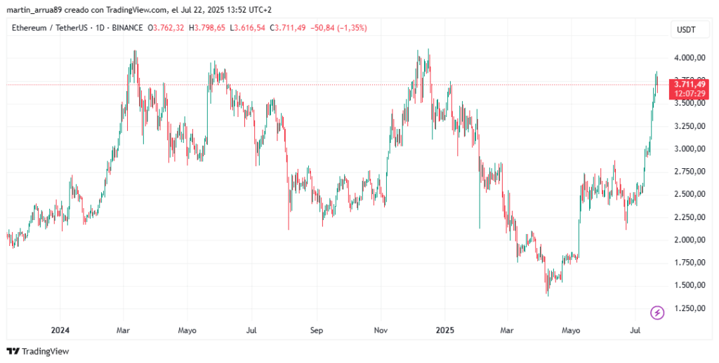 Ether price chart.
