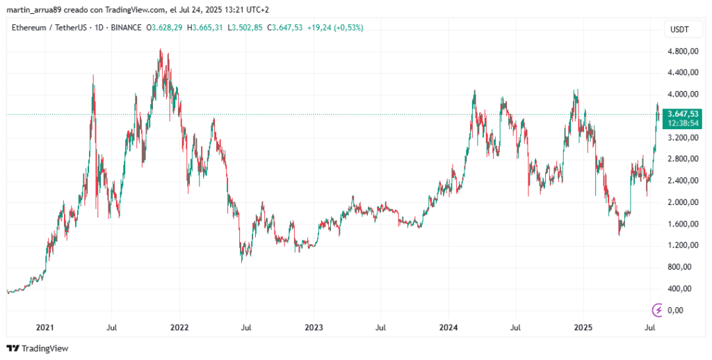 Gráfico de precio de ether.